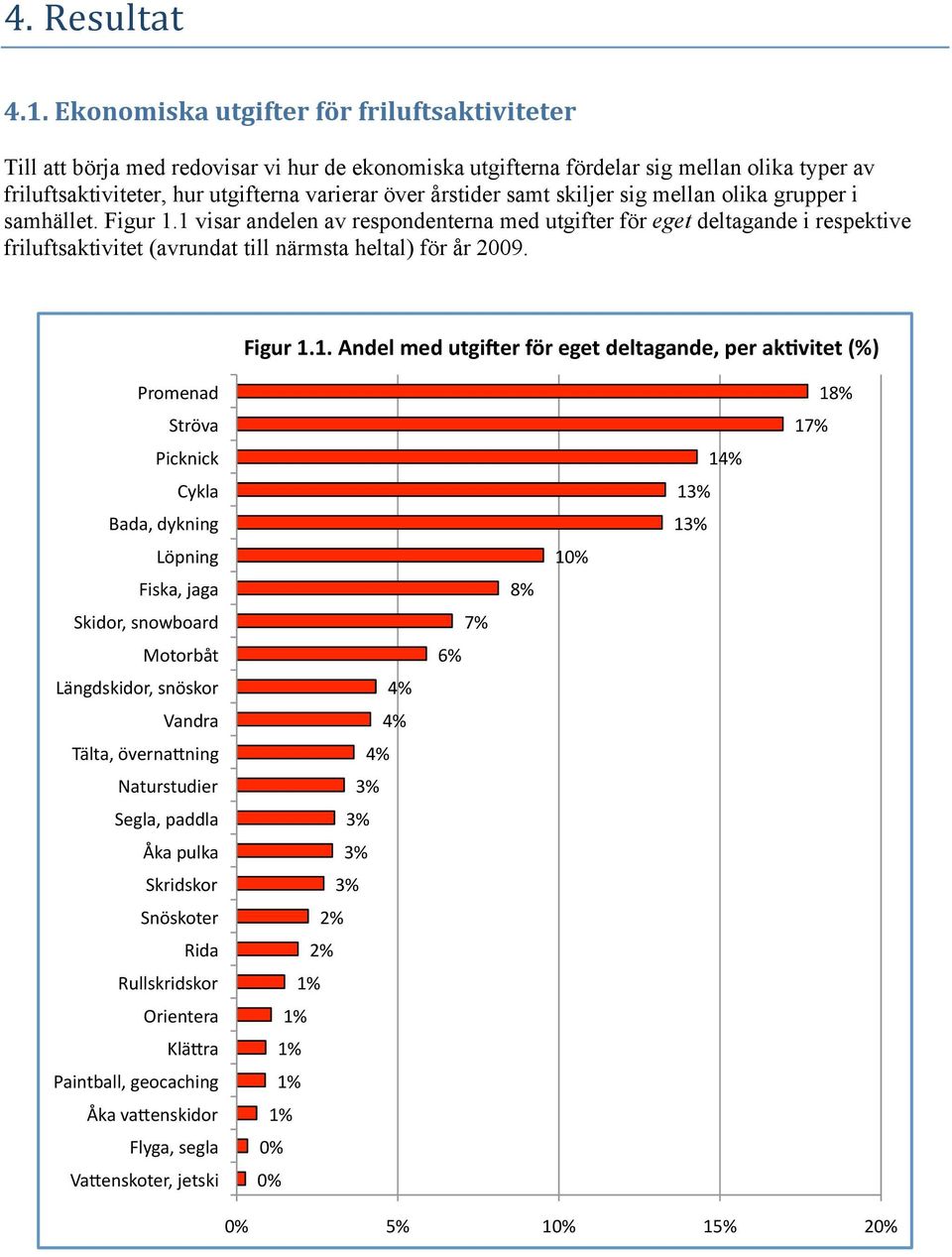 samt skiljer sig mellan olika grupper i samhället. Figur 1.1 visar andelen av respondenterna med utgifter för eget deltagande i respektive friluftsaktivitet (avrundat till närmsta heltal) för år 2009.