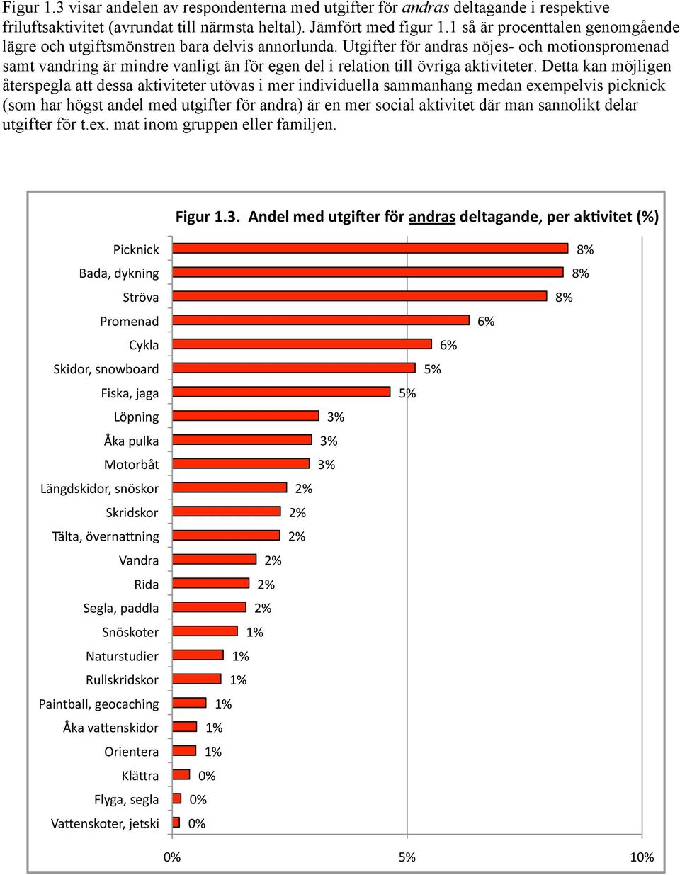 Utgifter för andras nöjes- och motionspromenad samt vandring är mindre vanligt än för egen del i relation till övriga aktiviteter.