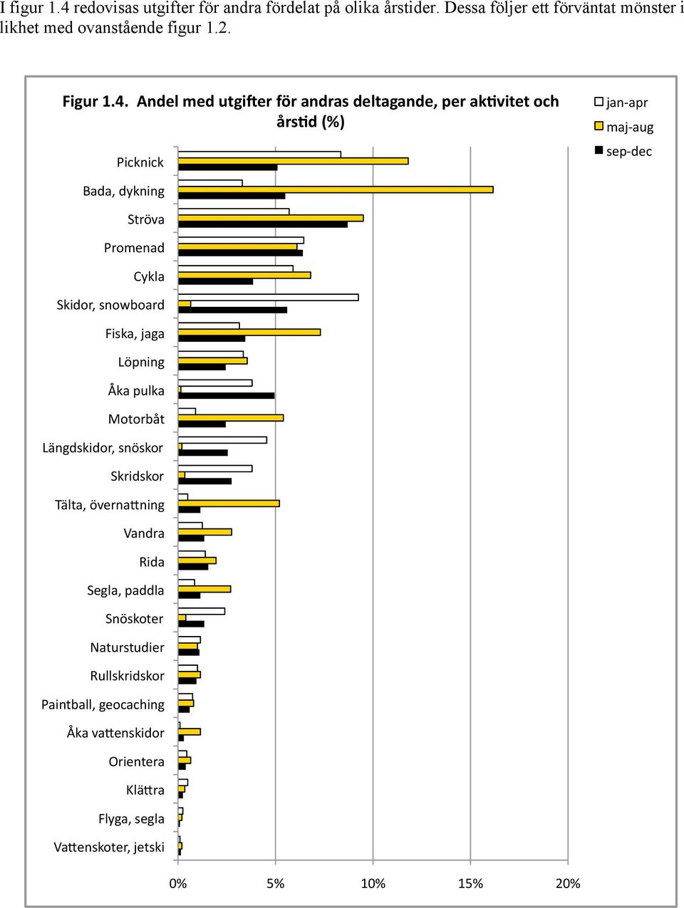 Andel med utgi@er för andras deltagande, per akbvitet och årsbd (%) Picknick jan apr maj aug sep dec Bada, dykning Ströva Promenad Cykla