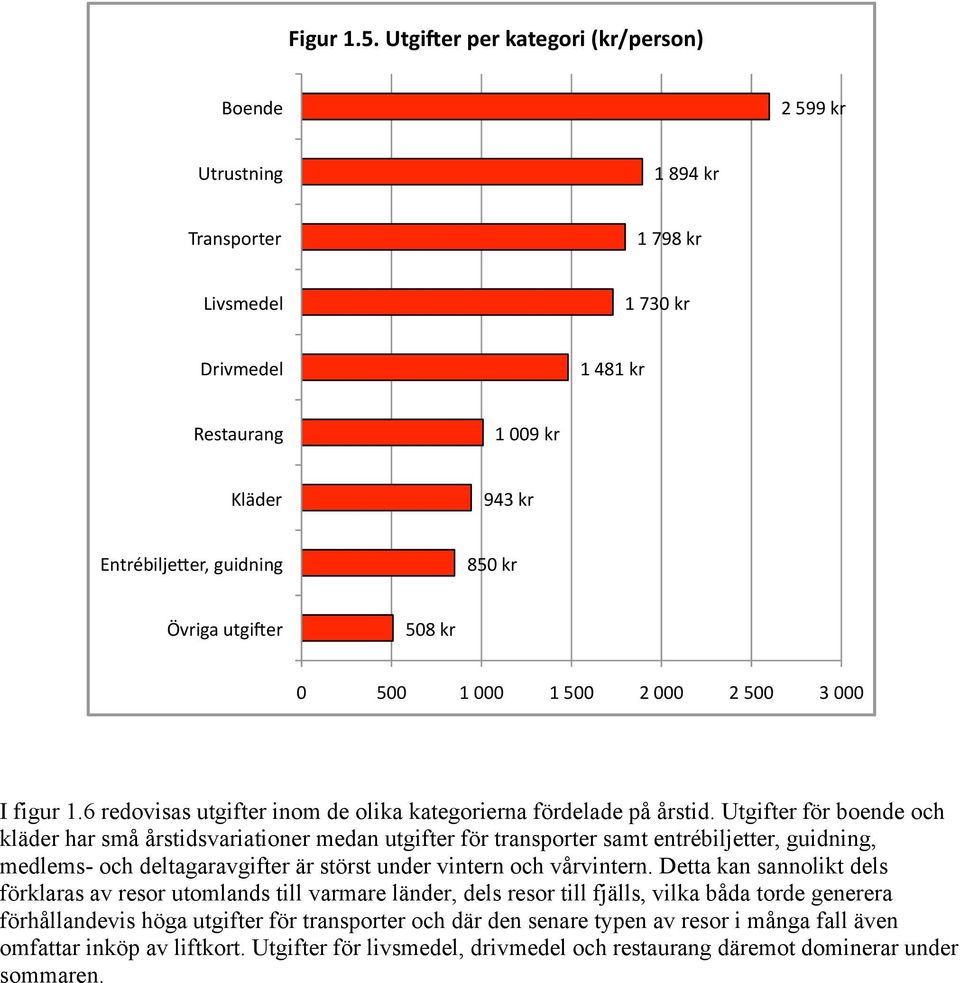 Utgifter för boende och kläder har små årstidsvariationer medan utgifter för transporter samt entrébiljetter, guidning, medlems- och deltagaravgifter är störst under vintern och vårvintern.