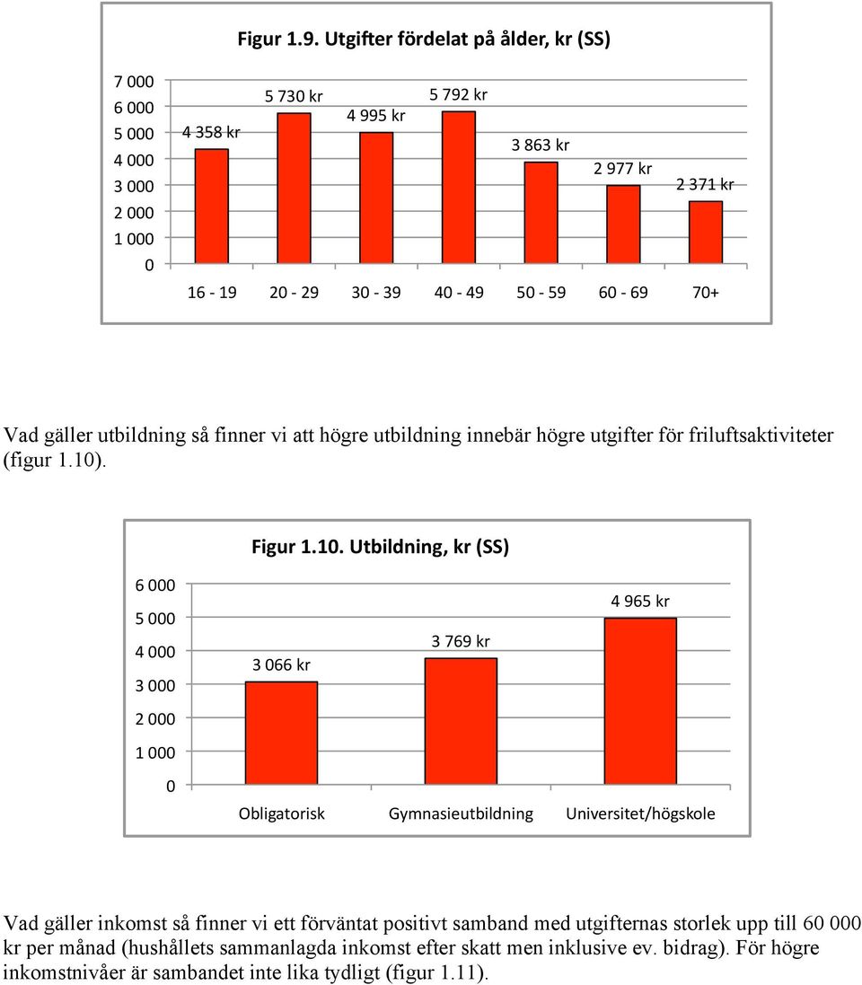 70+ Vad gäller utbildning så finner vi att högre utbildning innebär högre utgifter för friluftsaktiviteter (figur 1.10)