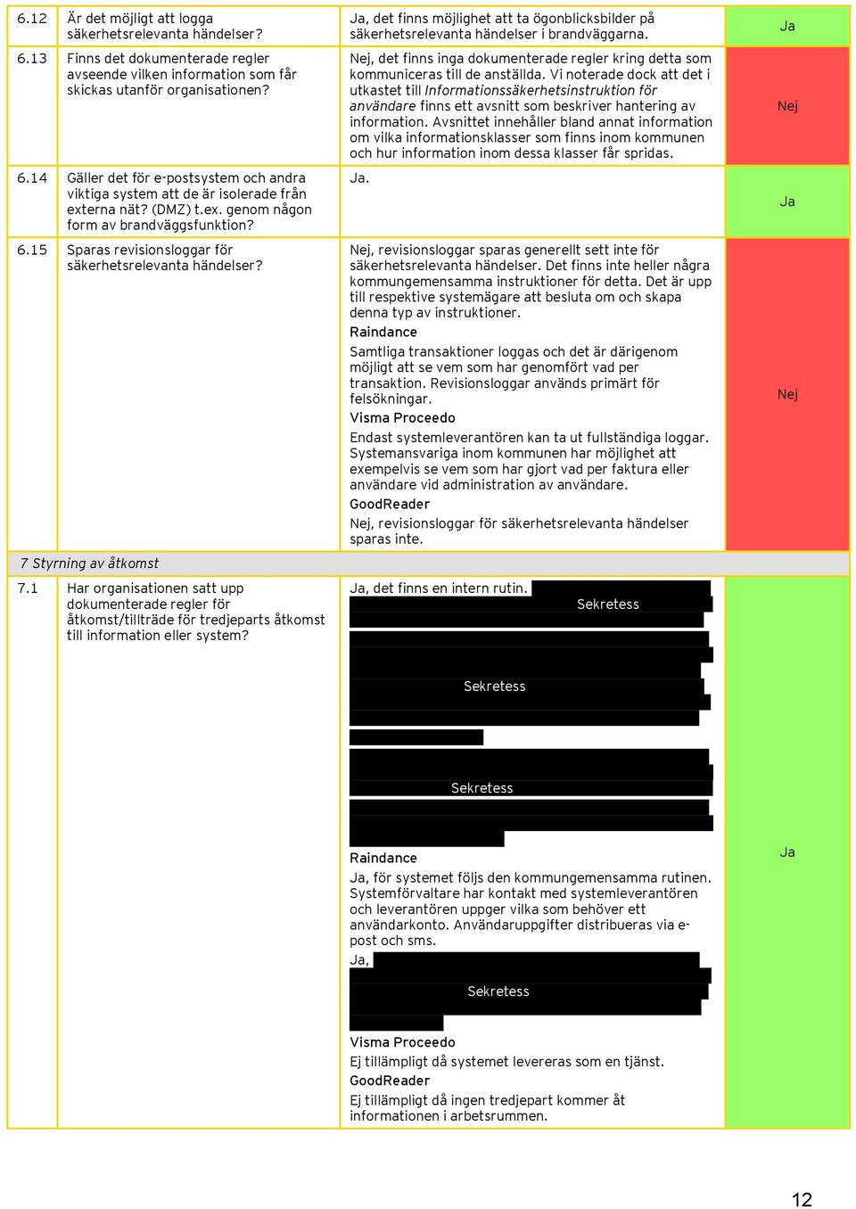 1 Har organisationen satt upp dokumenterade regler för åtkomst/tillträde för tredjeparts åtkomst till information eller system?