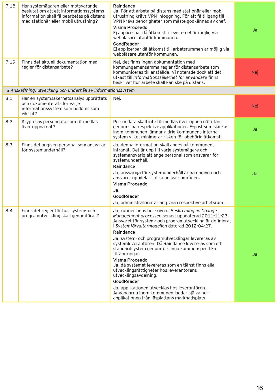 1 Har en systemsäkerhetsanalys upprättats och dokumenterats för varje informationssystem som bedöms som viktigt? 8.2 Krypteras persondata som förmedlas över öppna nät? 8.3 Finns det angiven personal som ansvarar för systemunderhåll?