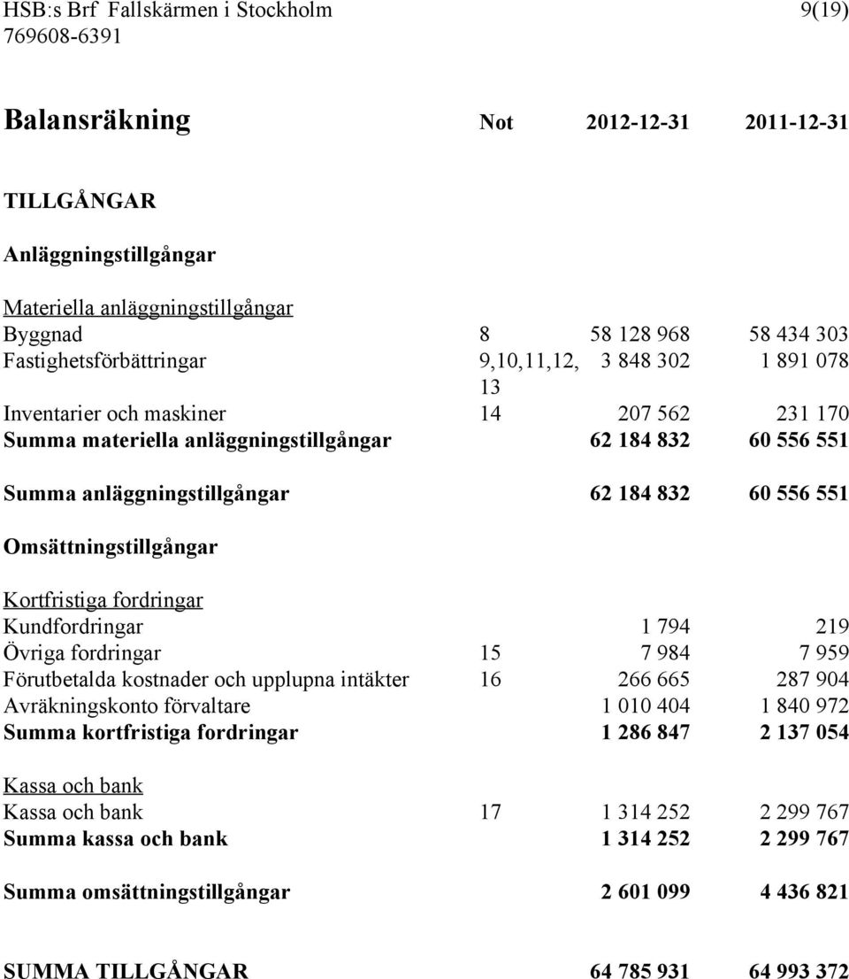 832 60 556 551 Omsättningstillgångar Kortfristiga fordringar Kundfordringar 1 794 219 Övriga fordringar 15 7 984 7 959 Förutbetalda kostnader och upplupna intäkter 16 266 665 287 904 Avräkningskonto