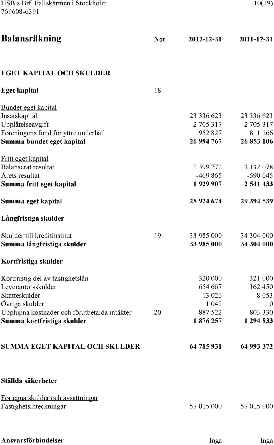 865-590 645 Summa fritt eget kapital 1 929 907 2 541 433 Summa eget kapital 28 924 674 29 394 539 Långfristiga skulder Skulder till kreditinstitut 19 33 985 000 34 304 000 Summa långfristiga skulder