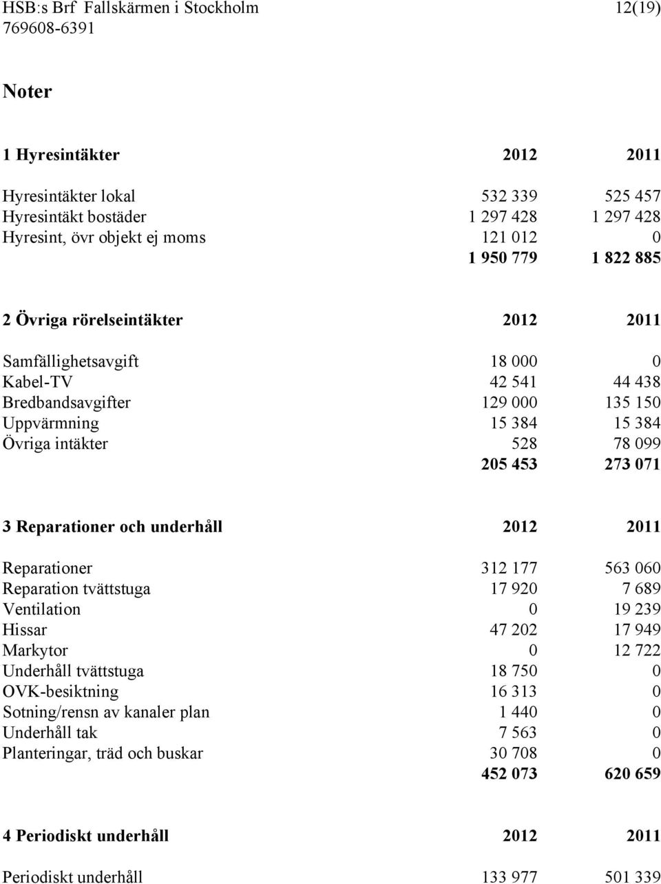 3 Reparationer och underhåll 2012 2011 Reparationer 312 177 563 060 Reparation tvättstuga 17 920 7 689 Ventilation 0 19 239 Hissar 47 202 17 949 Markytor 0 12 722 Underhåll tvättstuga 18 750 0