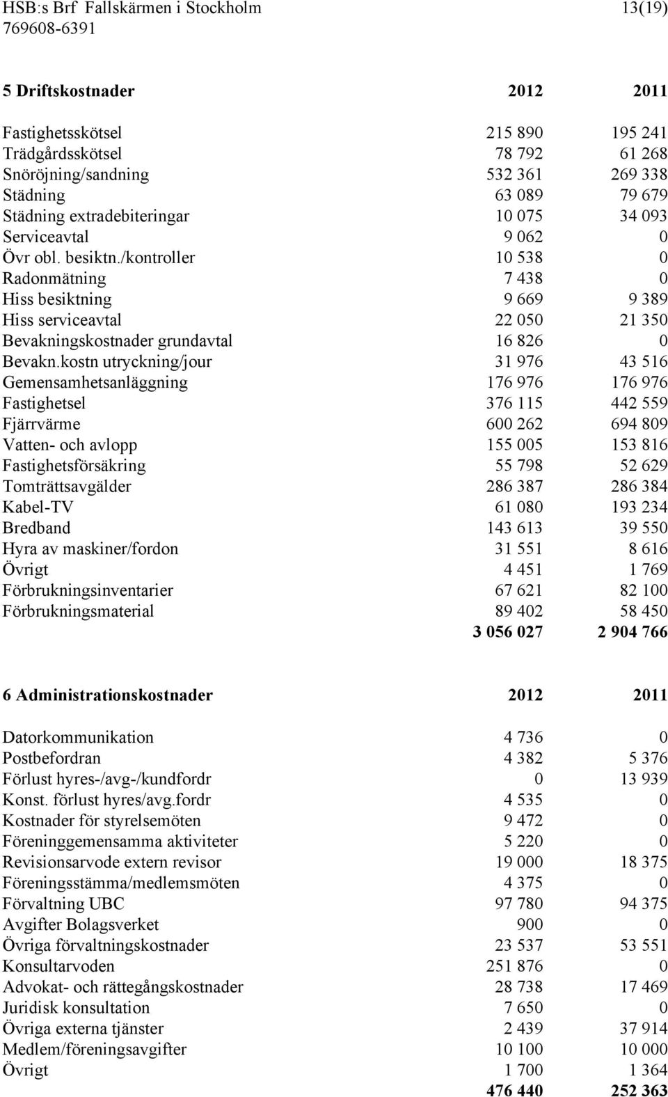 /kontroller 10 538 0 Radonmätning 7 438 0 Hiss besiktning 9 669 9 389 Hiss serviceavtal 22 050 21 350 Bevakningskostnader grundavtal 16 826 0 Bevakn.