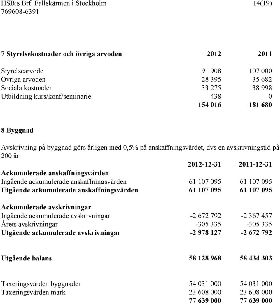 2012-12-31 2011-12-31 Ackumulerade anskaffningsvärden Ingående ackumulerade anskaffningsvärden 61 107 095 61 107 095 Utgående ackumulerade anskaffningsvärden 61 107 095 61 107 095 Ackumulerade