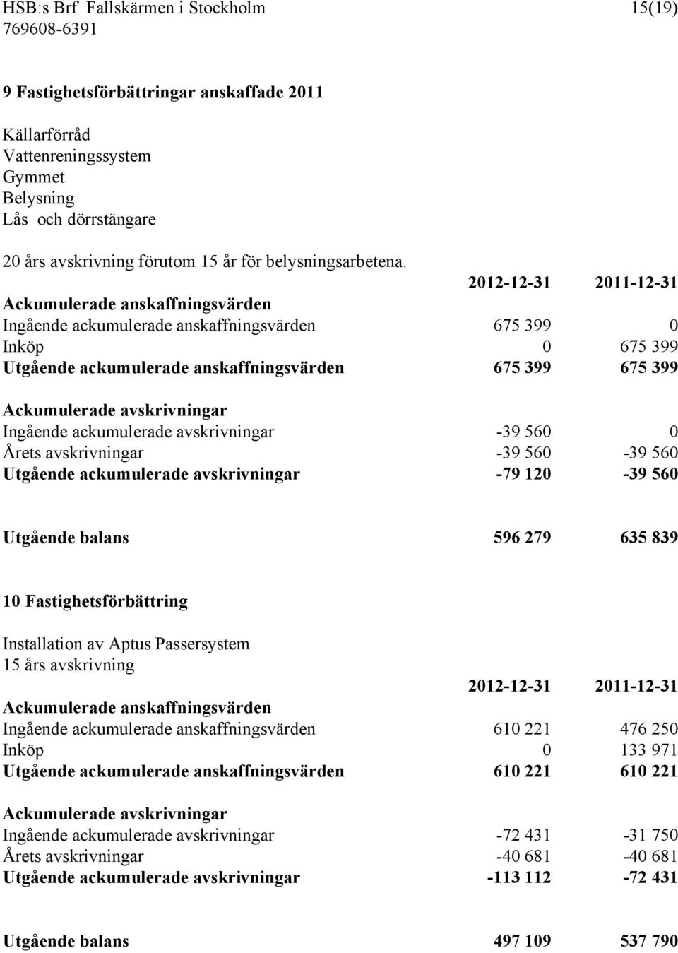 2012-12-31 2011-12-31 Ackumulerade anskaffningsvärden Ingående ackumulerade anskaffningsvärden 675 399 0 Inköp 0 675 399 Utgående ackumulerade anskaffningsvärden 675 399 675 399 Ackumulerade