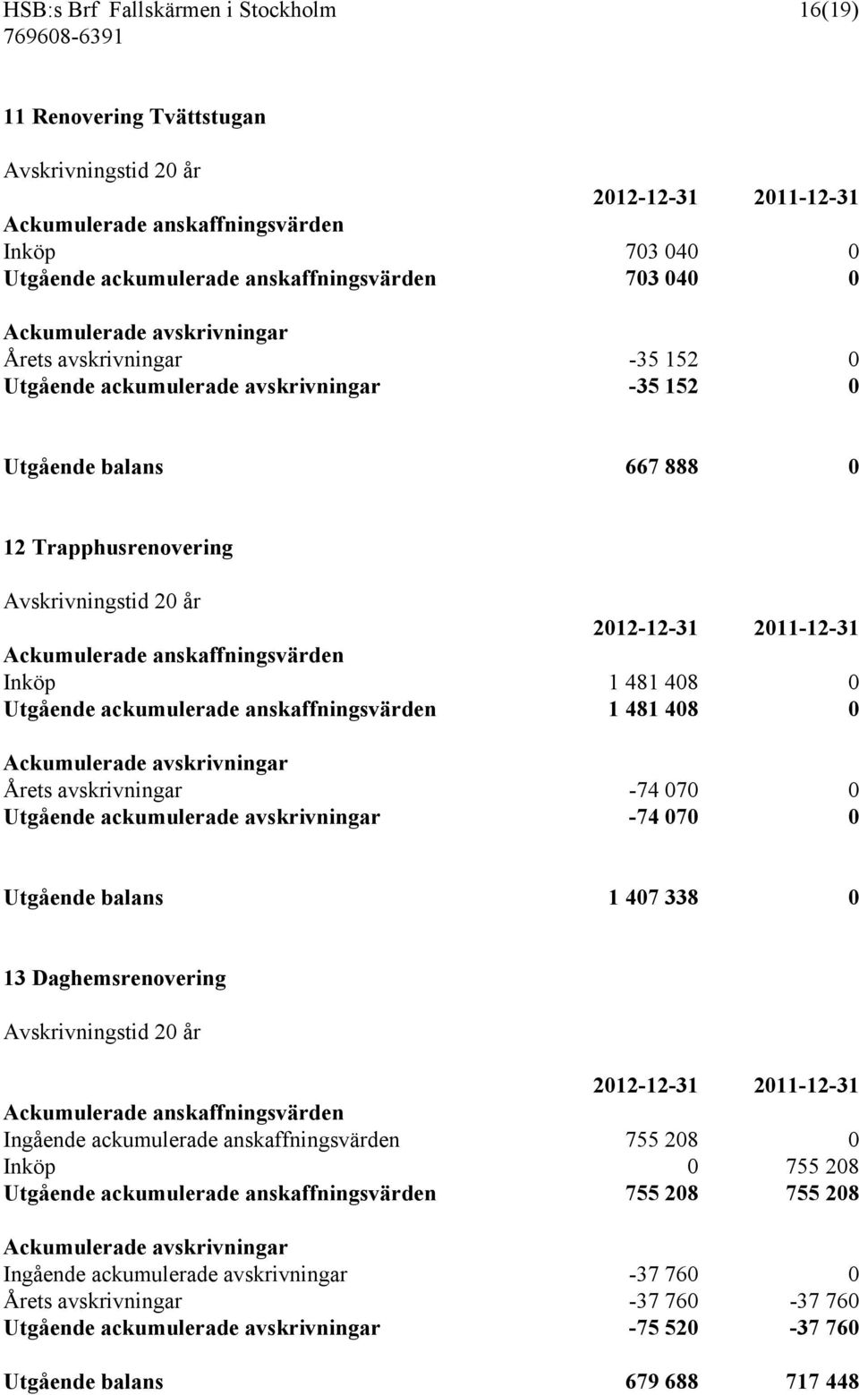 2011-12-31 Ackumulerade anskaffningsvärden Inköp 1 481 408 0 Utgående ackumulerade anskaffningsvärden 1 481 408 0 Ackumulerade avskrivningar Årets avskrivningar -74 070 0 Utgående ackumulerade