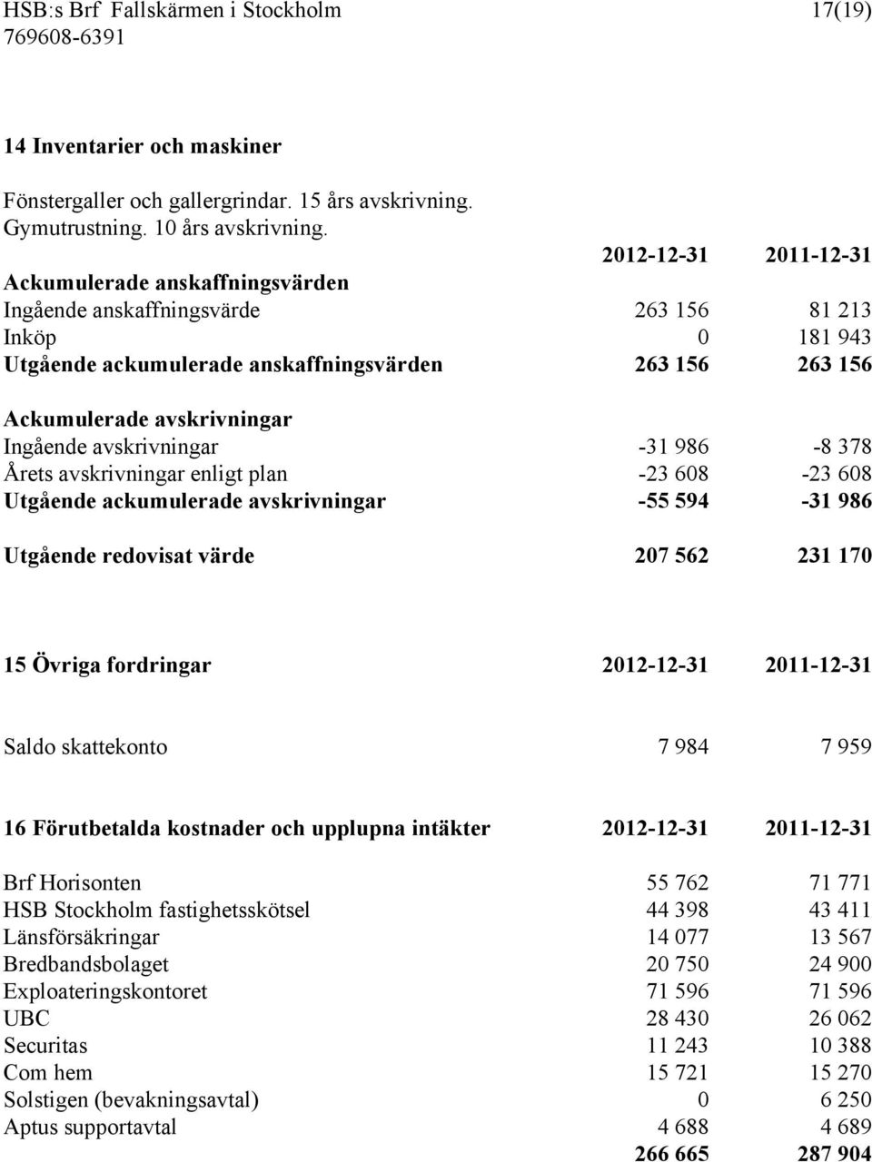 Ingående avskrivningar -31 986-8 378 Årets avskrivningar enligt plan -23 608-23 608 Utgående ackumulerade avskrivningar -55 594-31 986 Utgående redovisat värde 207 562 231 170 15 Övriga fordringar