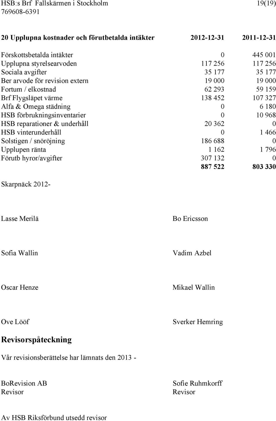 10 968 HSB reparationer & underhåll 20 362 0 HSB vinterunderhåll 0 1 466 Solstigen / snöröjning 186 688 0 Upplupen ränta 1 162 1 796 Förutb hyror/avgifter 307 132 0 887 522 803 330 Skarpnäck 2012-