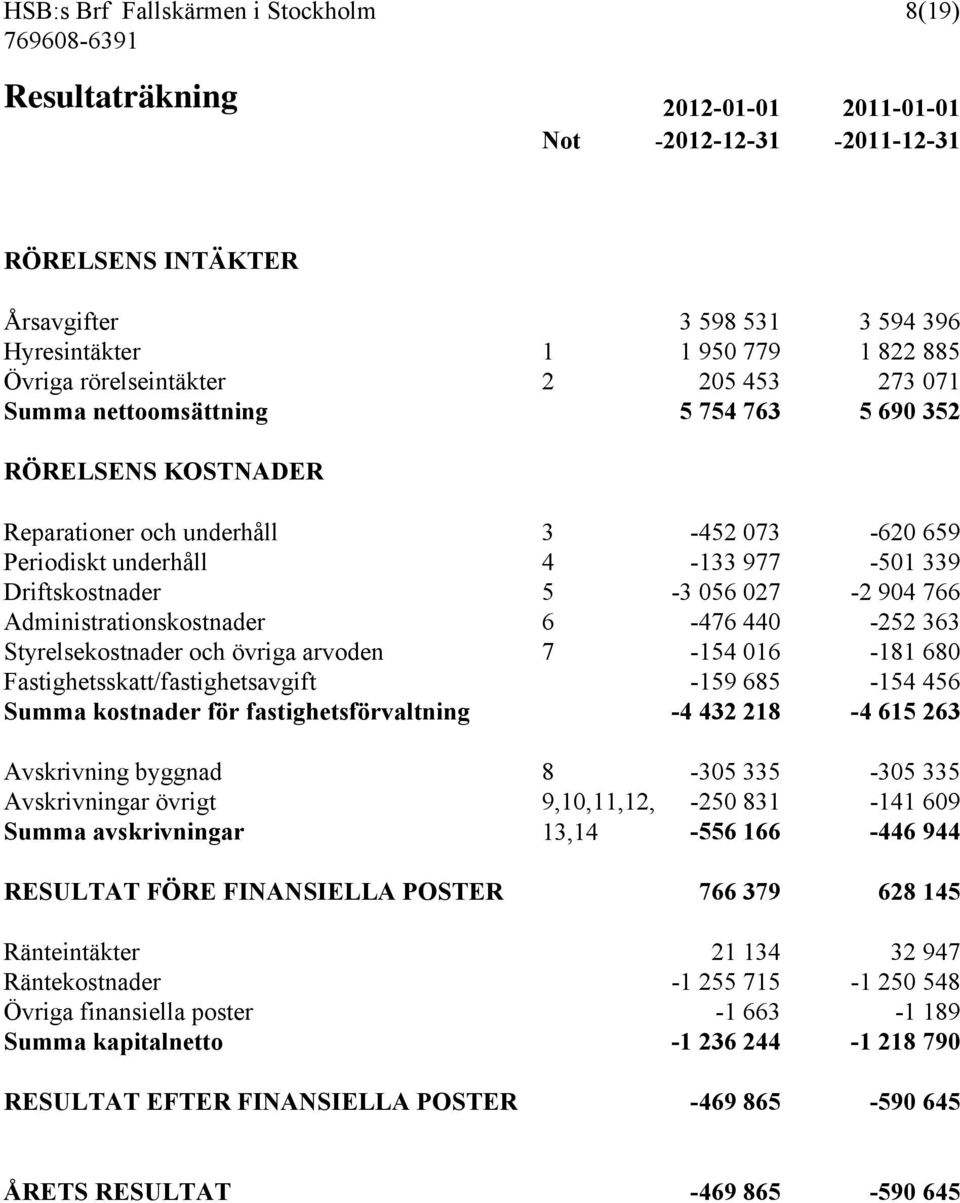 056 027-2 904 766 Administrationskostnader 6-476 440-252 363 Styrelsekostnader och övriga arvoden 7-154 016-181 680 Fastighetsskatt/fastighetsavgift -159 685-154 456 Summa kostnader för