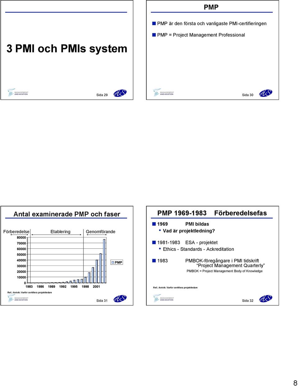 Förberedelsefas 1981-1983 ESA - projektet Ethics - Standards - Ackreditation 1983 PMBOK-föregångare i PMI tidskrift Project Management