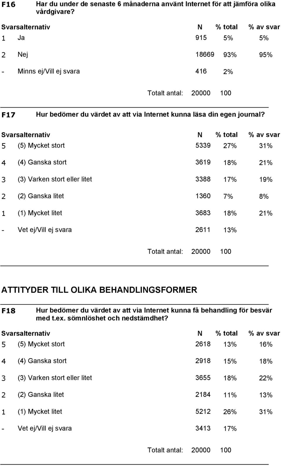 () Mycket stort 9 7% % () Ganska stort 69 8% % () Varken stort eller litet 88 7% 9% () Ganska litet 60 7% 8% () Mycket litet 68 8% % Vet ej/vill ej svara 6 % Totalt antal: 0000 00