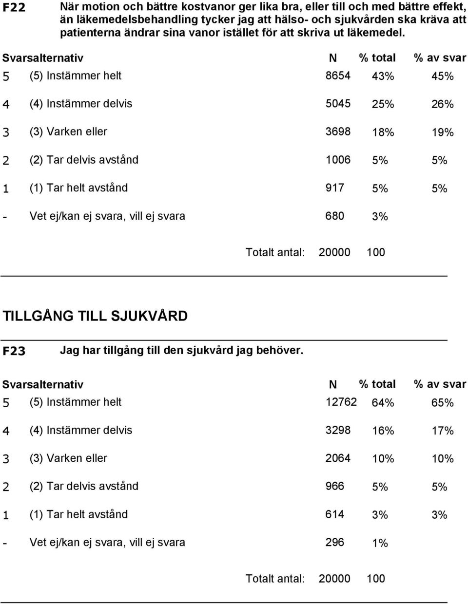 () Instämmer helt 86 % % () Instämmer delvis 0 % 6% () Varken eller 698 8% 9% () Tar delvis avstånd 006 % % () Tar helt avstånd 97 % % Vet ej/kan ej svara, vill ej svara