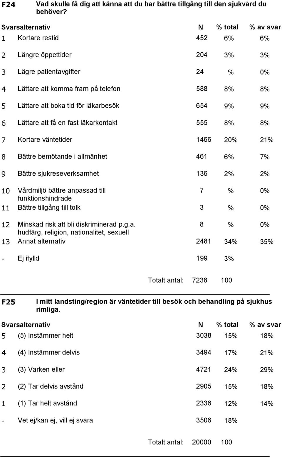 8% 7 Kortare väntetider 66 0% % 8 Bättre bemötande i allmänhet 6 6% 7% 9 Bättre sjukreseverksamhet 6 % % 0 Vårdmiljö bättre anpassad till funktionshindrade Bättre tillgång till tolk 7 % % 0% 0%