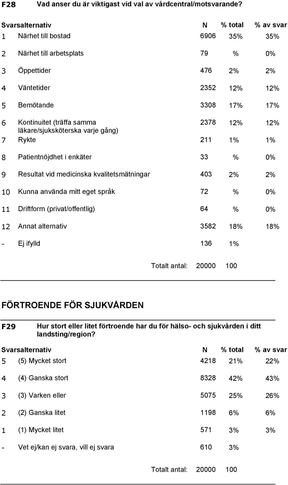 8 Patientnöjdhet i enkäter % 0% 9 Resultat vid medicinska kvalitetsmätningar 0 % % 0 Kunna använda mitt eget språk 7 % 0% Driftform (privat/offentlig) 6 % 0% Annat alternativ 8 8% 8% 6 %