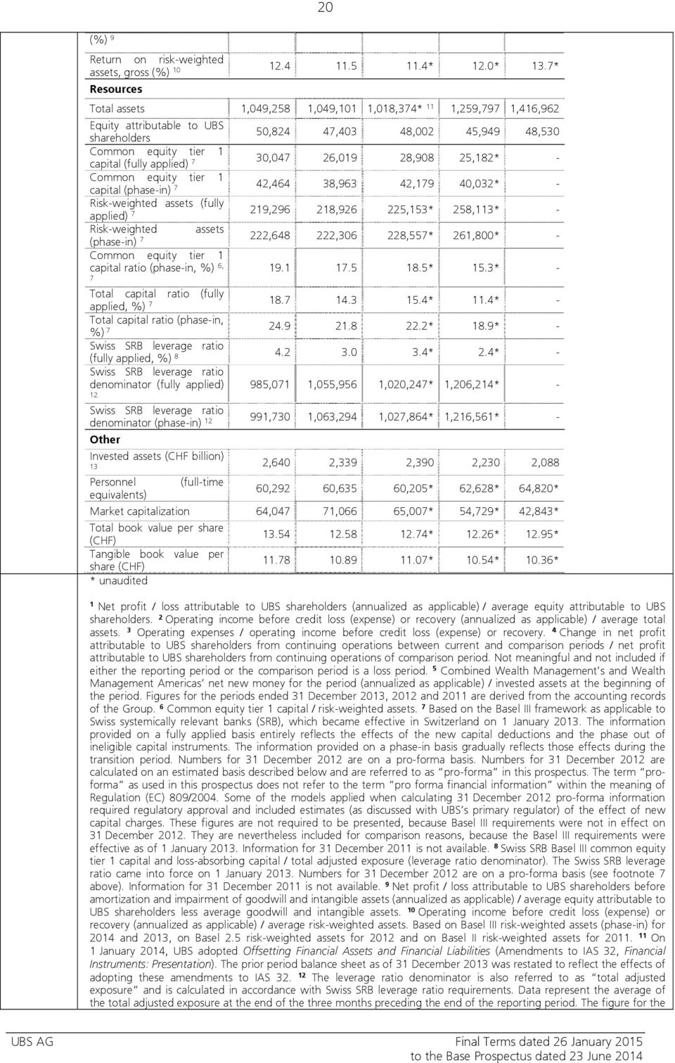 Risk-weighted assets (fully applied) 7 Risk-weighted assets (phase-in) 7 Common equity tier 1 capital ratio (phase-in, %) 6, 7 Total capital ratio (fully applied, %) 7 Total capital ratio (phase-in,