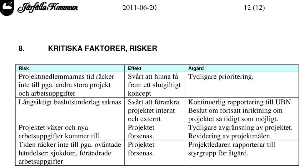 Projektet växer och nya arbetsuppgifter kommer till. Tiden räcker inte till pga. oväntade händelser: sjukdom, förändrade arbetsuppgifter Projektet försenas.