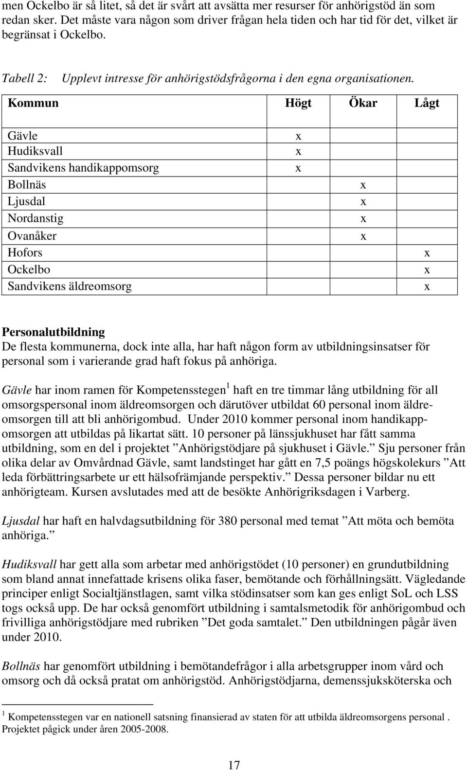 Kommun Högt Ökar Lågt Gävle Hudiksvall Sandvikens handikappomsorg Bollnäs Ljusdal Nordanstig Ovanåker Hofors Ockelbo Sandvikens äldreomsorg Personalutbildning De flesta kommunerna, dock inte alla,