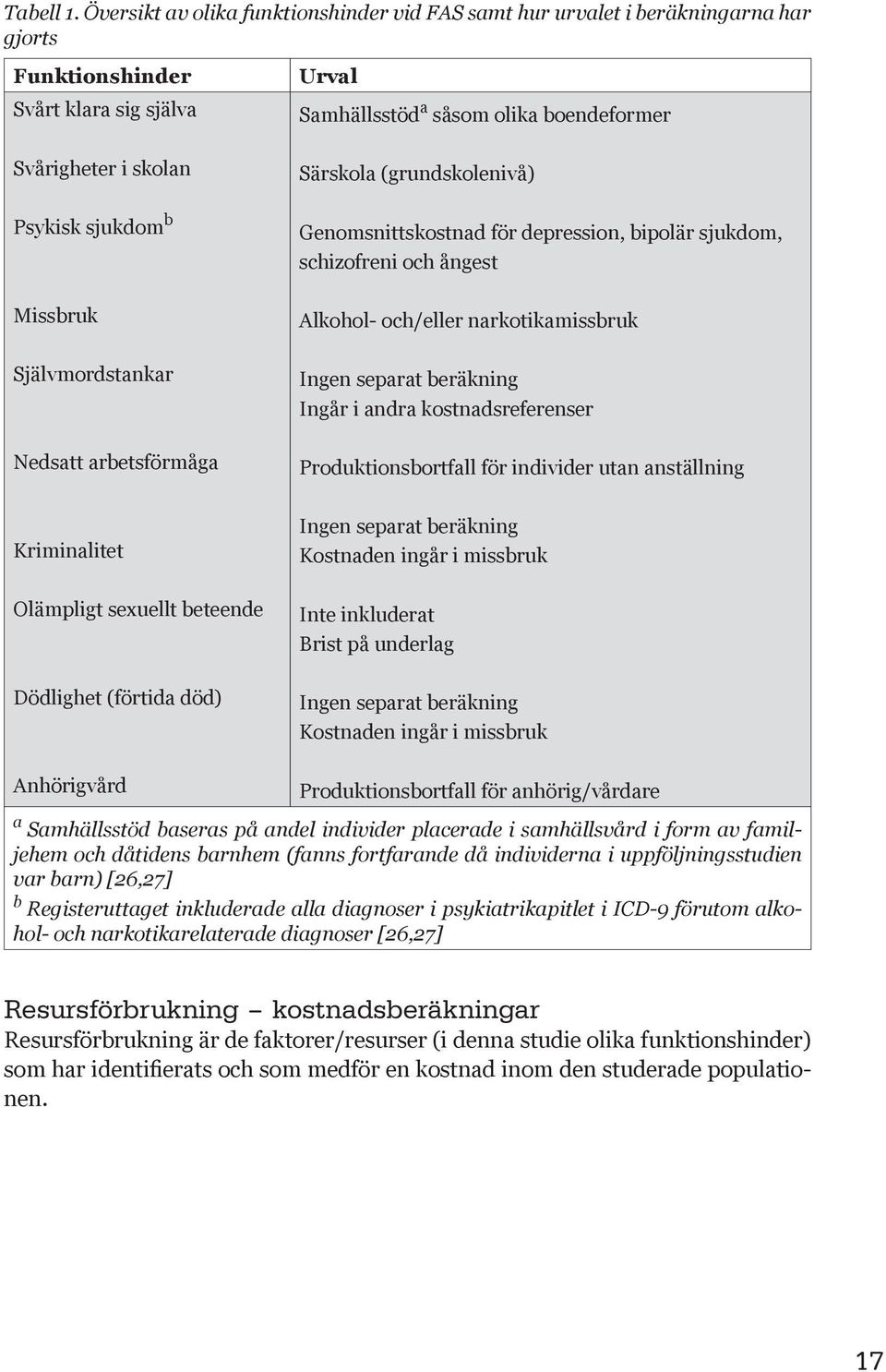 arbetsförmåga Urval Samhällsstöd a såsom olika boendeformer Särskola (grundskolenivå) Genomsnittskostnad för depression, bipolär sjukdom, schizofreni och ångest Alkohol- och/eller narkotikamissbruk