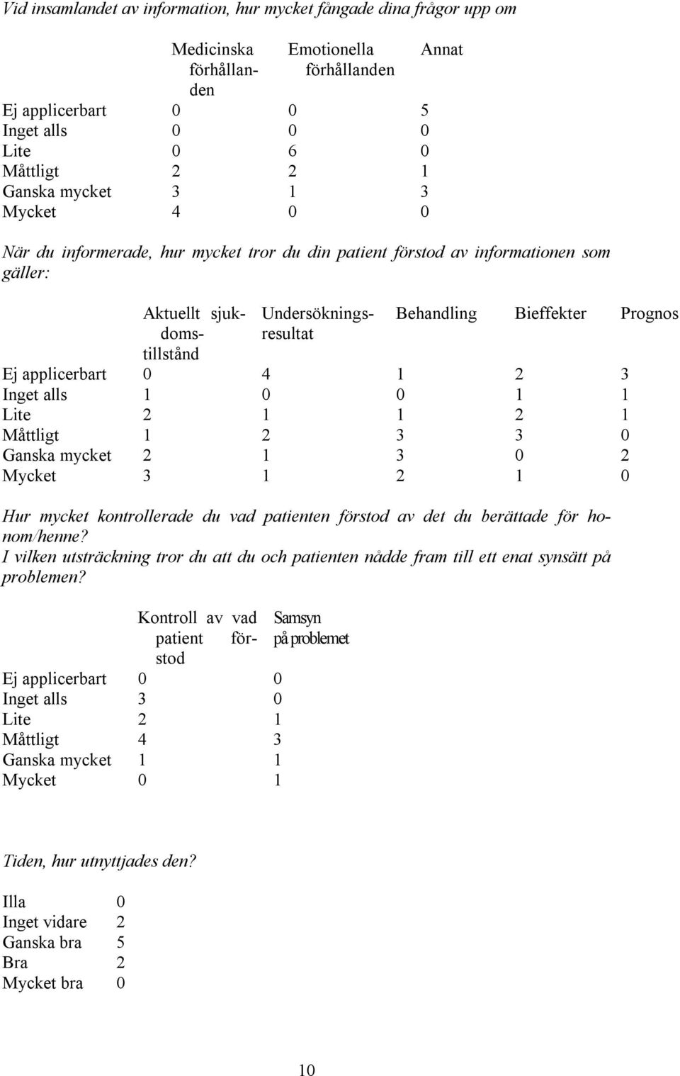 applicerbart 0 4 1 2 3 Inget alls 1 0 0 1 1 Lite 2 1 1 2 1 Måttligt 1 2 3 3 0 Ganska mycket 2 1 3 0 2 Mycket 3 1 2 1 0 Hur mycket kontrollerade du vad patienten förstod av det du berättade för