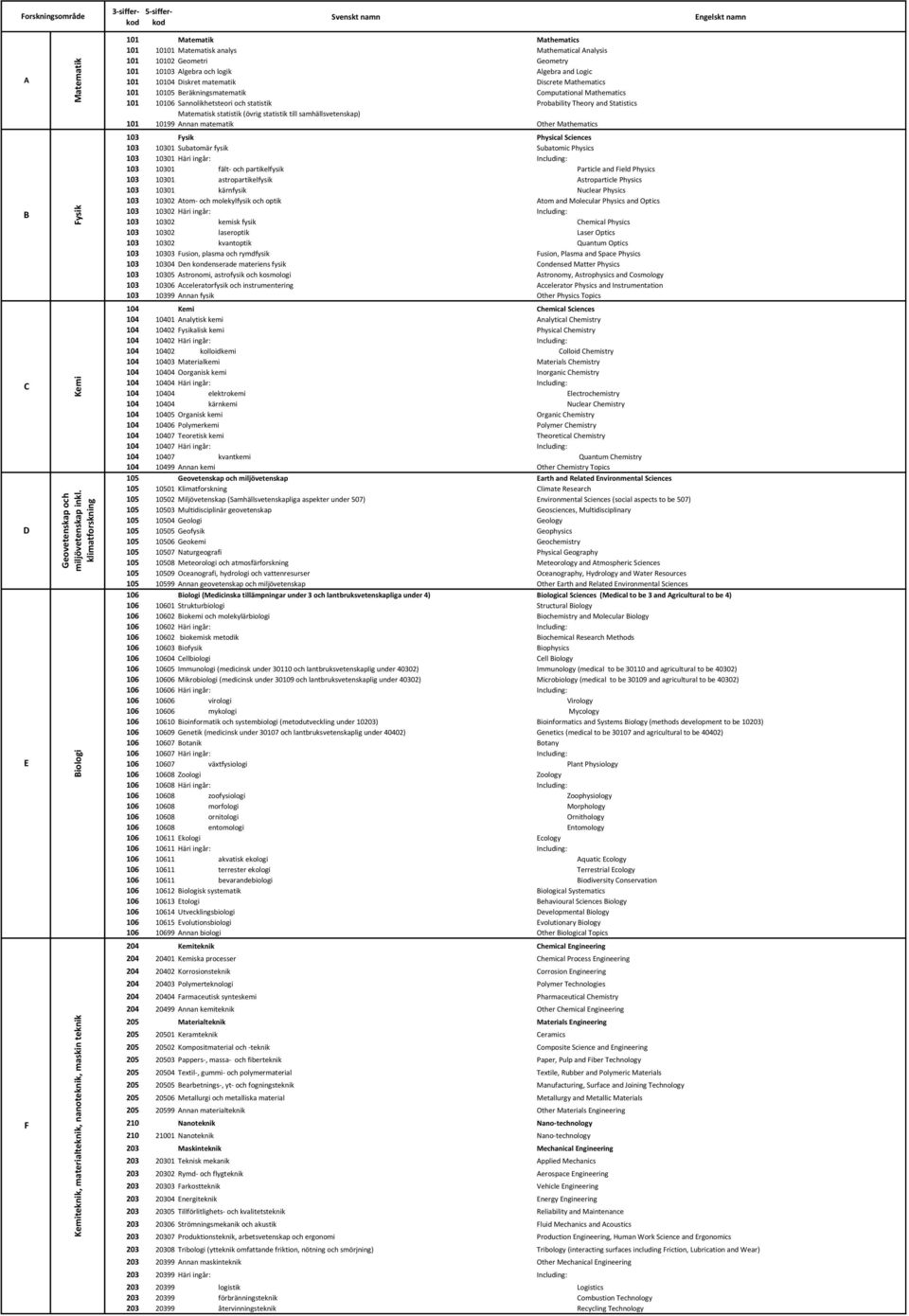 Geometri Geometry 101 10103 Algebra och logik Algebra and Logic 101 10104 Diskret matematik Discrete athematics 101 10105 Beräkningsmatematik Computational athematics 101 10106 annolikhetsteori och