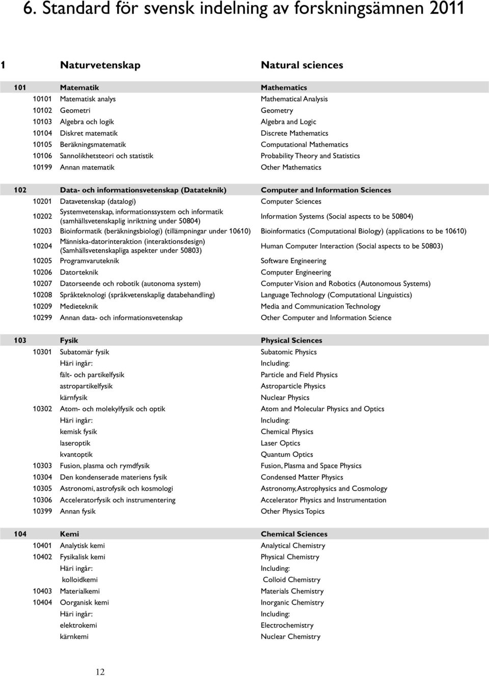 Statistics 10199 Annan matematik Other Mathematics 102 Data- och informationsvetenskap (Datateknik) Computer and Information Sciences 10201 Datavetenskap (datalogi) Computer Sciences 10202