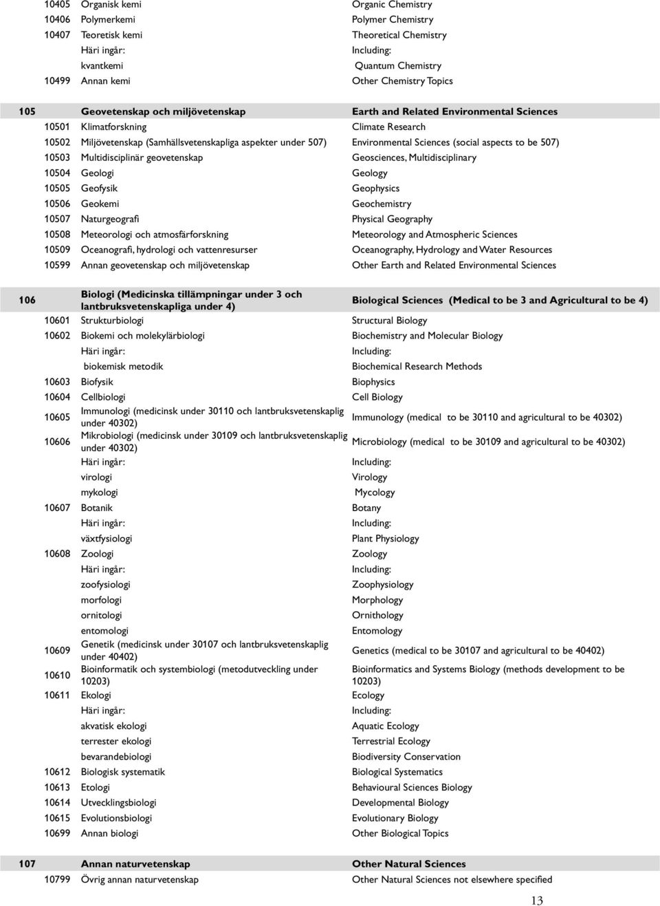 (social aspects to be 507) 10503 Multidisciplinär geovetenskap Geosciences, Multidisciplinary 10504 Geologi Geology 10505 Geofysik Geophysics 10506 Geokemi Geochemistry 10507 Naturgeografi Physical