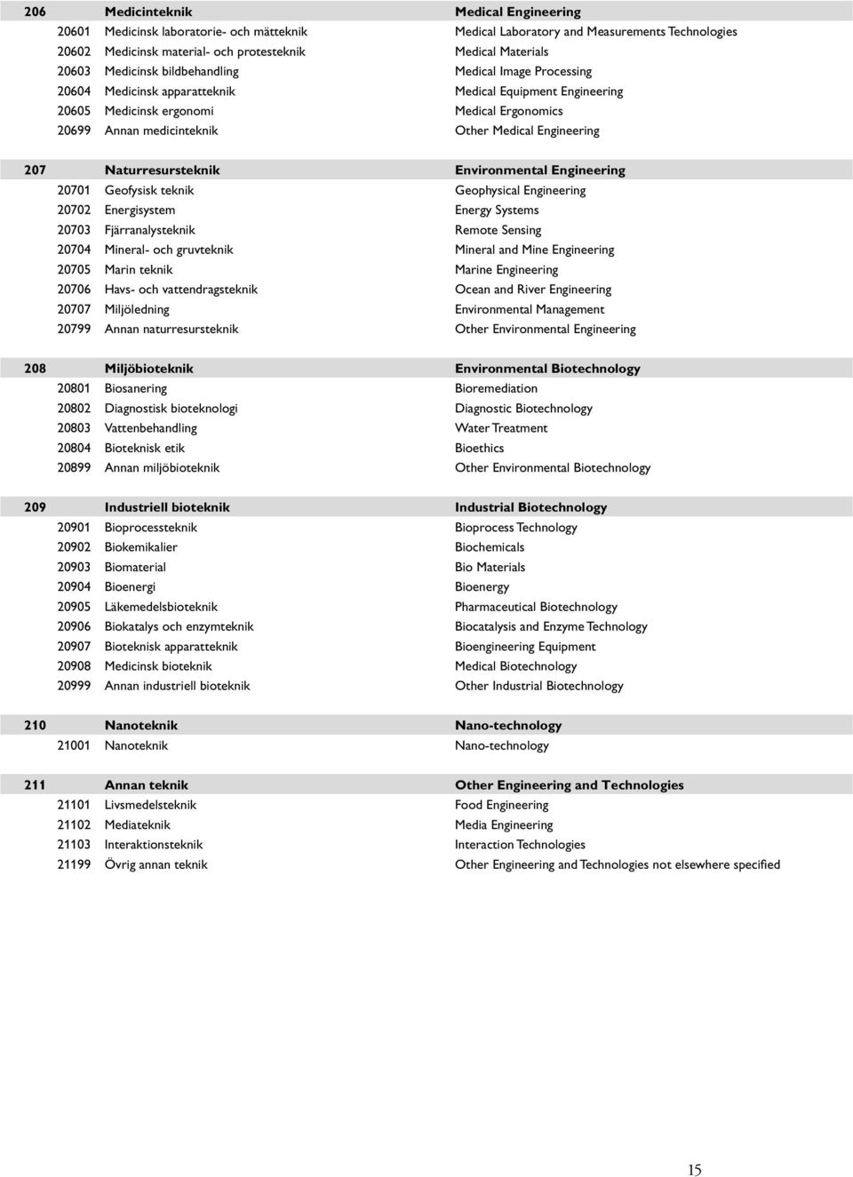 Engineering 207 Naturresursteknik Environmental Engineering 20701 Geofysisk teknik Geophysical Engineering 20702 Energisystem Energy Systems 20703 Fjärranalysteknik Remote Sensing 20704 Mineral- och