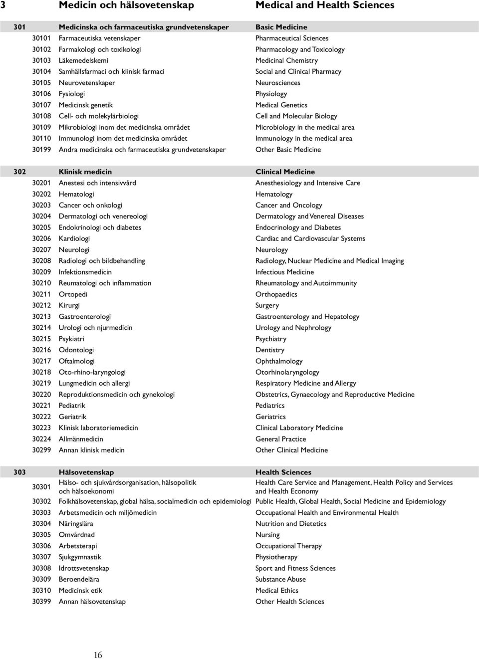 Fysiologi Physiology 30107 Medicinsk genetik Medical Genetics 30108 Cell- och molekylärbiologi Cell and Molecular Biology 30109 Mikrobiologi inom det medicinska området Microbiology in the medical