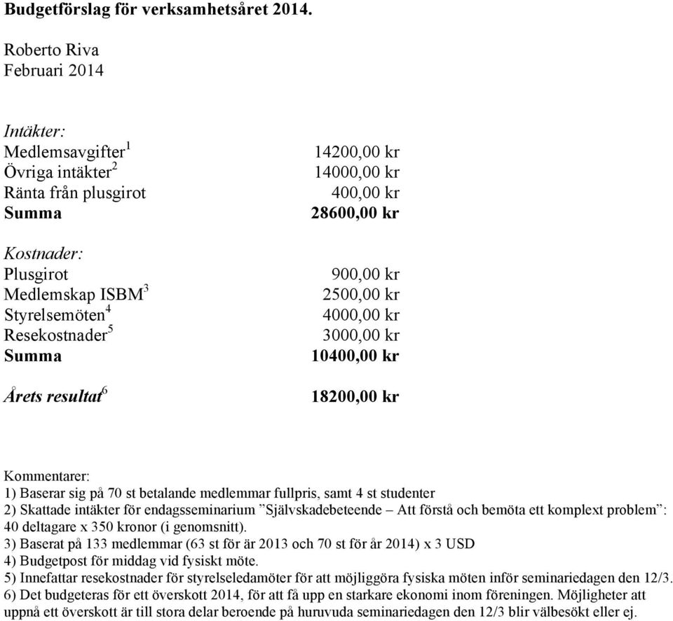 14200,00 kr 14000,00 kr 400,00 kr 28600,00 kr 900,00 kr 2500,00 kr 4000,00 kr 3000,00 kr 10400,00 kr 18200,00 kr Kommentarer: 1) Baserar sig på 70 st betalande medlemmar fullpris, samt 4 st studenter