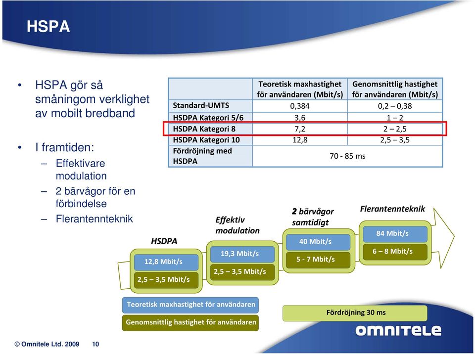 2,5 3,5 Fördröjning med HSDPA Effektiv modulation 19,3 Mbit/s 2,5 3,5 Mbit/s 70-85 ms Genomsnittlig hastighet för användaren (Mbit/s) 2 bärvågor Flerantennteknik