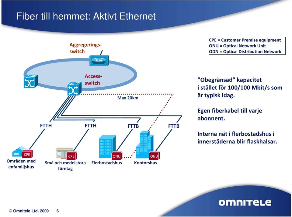 typisk idag. FTTH FTTH FTTB FTTB Egen fiberkabel till varje abonnent.