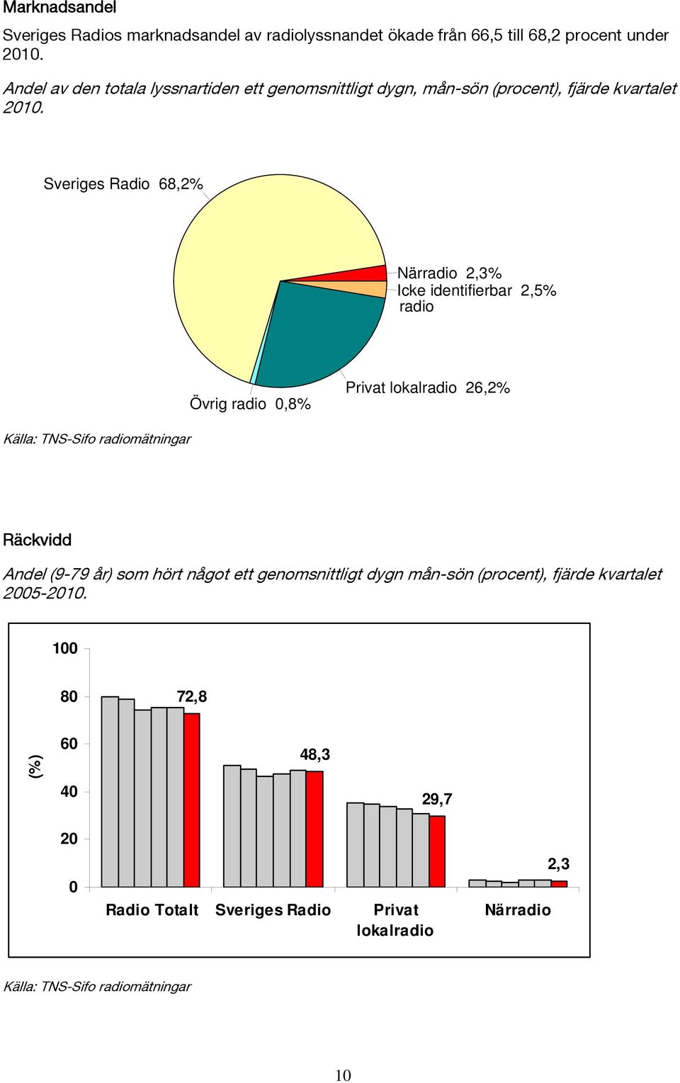 Sveriges Radio 68,2% Närradio 2,3% Icke identifierbar 2,5% radio Övrig radio 0,8% Privat lokalradio 26,2% Källa: TNS-Sifo radiomätningar Räckvidd