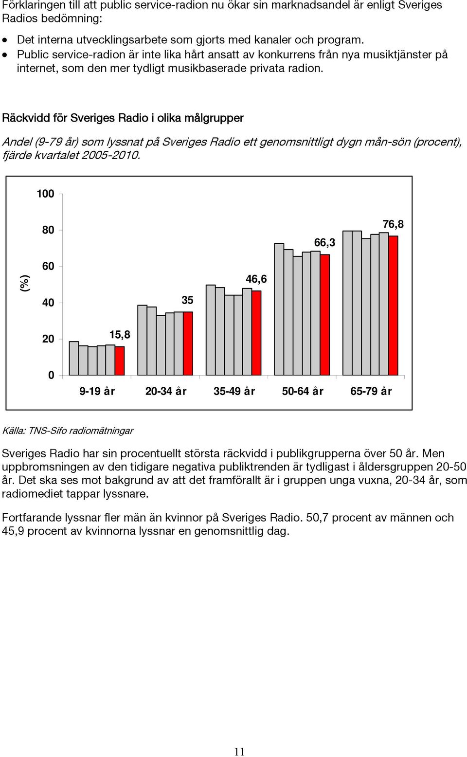 Räckvidd för Sveriges Radio i olika målgrupper Andel (9-79 år) som lyssnat på Sveriges Radio ett genomsnittligt dygn mån-sön (procent), fjärde kvartalet 2005-2010.