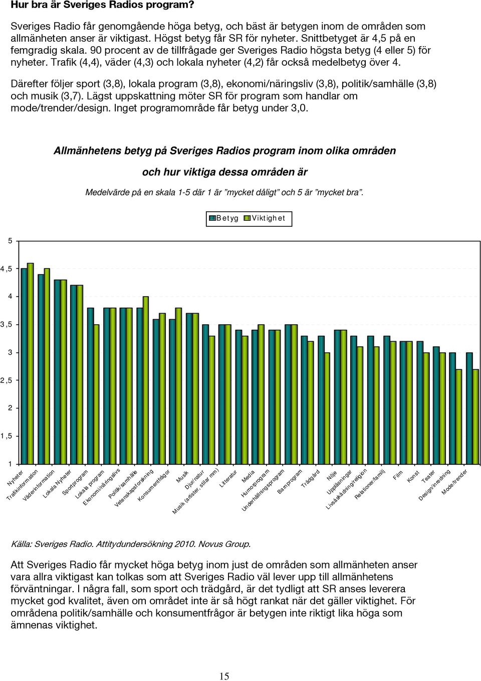 Trafik (4,4), väder (4,3) och lokala nyheter (4,2) får också medelbetyg över 4. Därefter följer sport (3,8), lokala program (3,8), ekonomi/näringsliv (3,8), politik/samhälle (3,8) och musik (3,7).