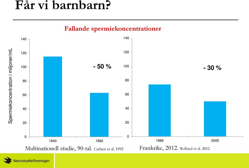 miljoner/ml 120 100 80 60 40 20-50 % 120 100 80 60 40 20-30 % 0