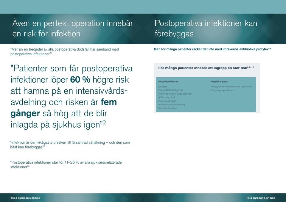 att hamna på en intensivvårdsavdelning och risken är fem gånger så hög att de blir inlagda på sjukhus igen 2 Högriskpatienter Diabetes Fetma (BMI>25 kg/m2) Äldre eller mycket unga patienter ASA-poäng