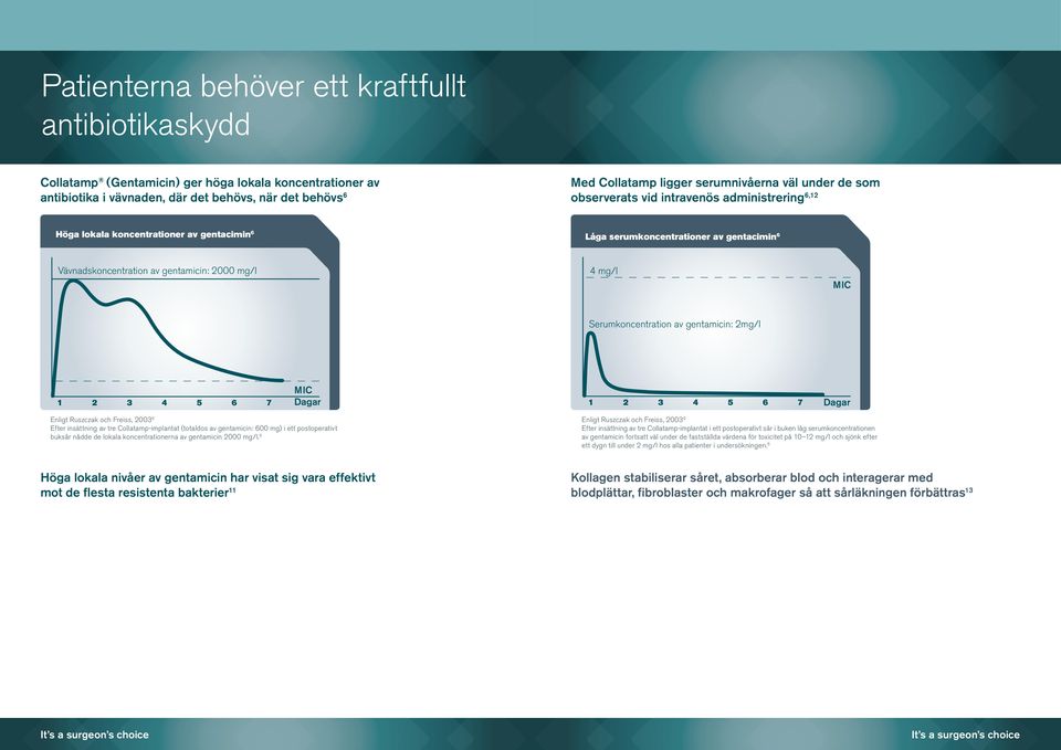 2000 mg/l 4 mg/l MIC Serumkoncentration av gentamicin: 2mg/l MIC Dagar Enligt Ruszczak och Freiss, 2003 6 Efter insättning av tre Collatamp-implantat (totaldos av gentamicin: 600 mg) i ett