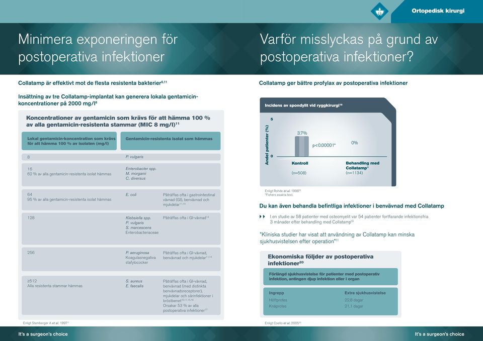 postoperativa infektioner Incidens av spondylit vid ryggkirurgi 18 Koncentrationer av gentamicin som krävs för att hämma 100 % av alla gentamicin-resistenta stammar (MIC 8 mg/l) 11 Lokal