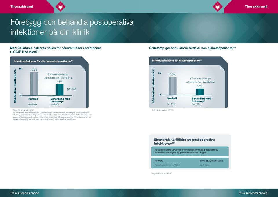 sårinfektioner i bröstbenet Behandling med Collatamp (n=983) Sårinfektion i bröstbenet (%) Kontroll (n=174) 67 % minskning av sårinfektioner i bröstbenet Behandling med Collatamp (n=180) Enligt