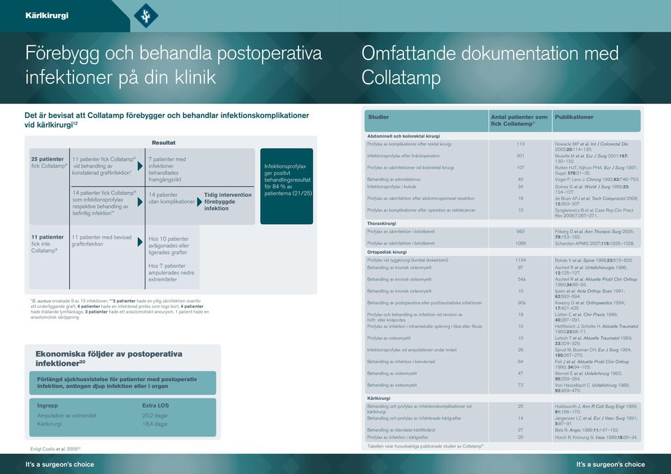 aureus orsakade 9 av 13 infektioner; **2 patienter hade en ytlig sårinfektion ovanför ett underliggande graft, 4 patienter hade en infekterad protes som togs bort, 4 patienter hade ihållande