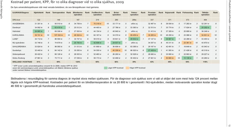 Rank Titthålsoperation DRG-kod 122 149 167 219 260 288a 337 371 373 494 AKADEMISKA 31 301 kr 4 95 510 kr 8 34 758 kr 7 70 316 kr 10 33 171 kr 5 utförs ej 32 487 kr 6 38 934 kr 5 17 263 kr 3 52 291 kr