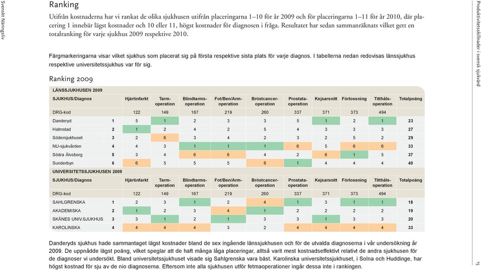 Färgmarkeringarna visar vilket sjukhus som placerat sig på första respektive sista plats för varje diagnos. I tabellerna nedan redovisas länssjukhus respektive universitetssjukhus var för sig.