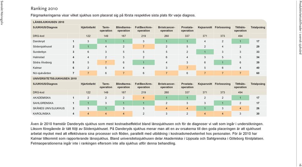167 219 260 337 371 373 494 Danderyd 1 3 1 1 3 1 1 4 2 1 17 Södersjukhuset 2 1 4 2 7 2 5 2 4 2 29 Sunderbyn 3 6 3 5 5 5 2 1 3 3 33 Halmstad 4 4 2 3 2 6 4 3 5 5 34 Södra Älvsborg 5 5 7 6 1 4 3 6 1 6