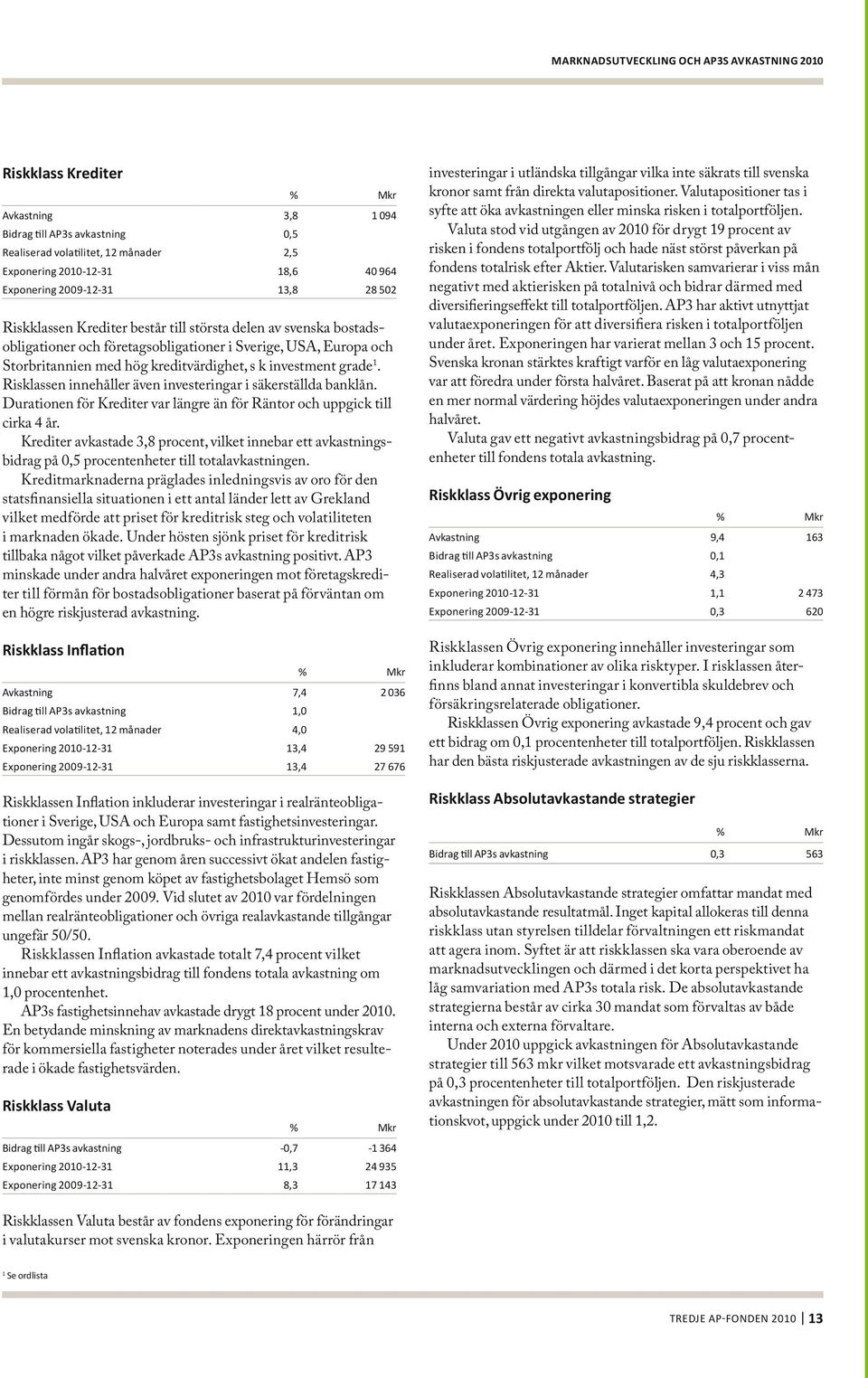 kreditvärdighet, s k investment grade 1. Risklassen innehåller även investeringar i säkerställda banklån. Durationen för Krediter var längre än för Räntor och uppgick till cirka 4 år.