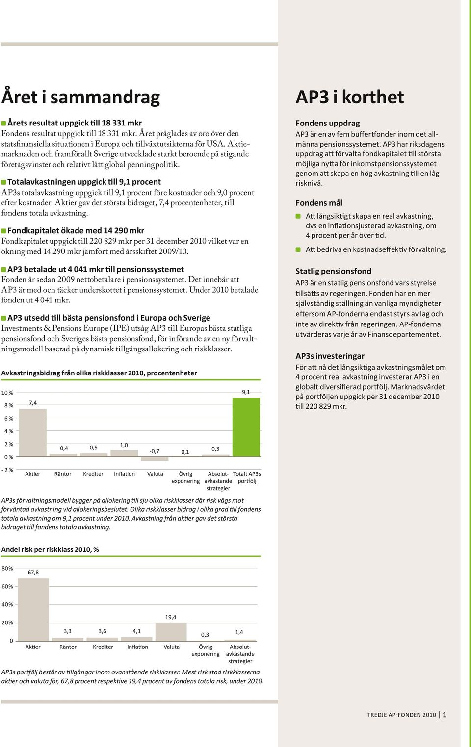 Totalavkastningen uppgick till 9,1 procent AP3s totalavkastning uppgick till 9,1 procent före kostnader och 9,0 procent efter kostnader.