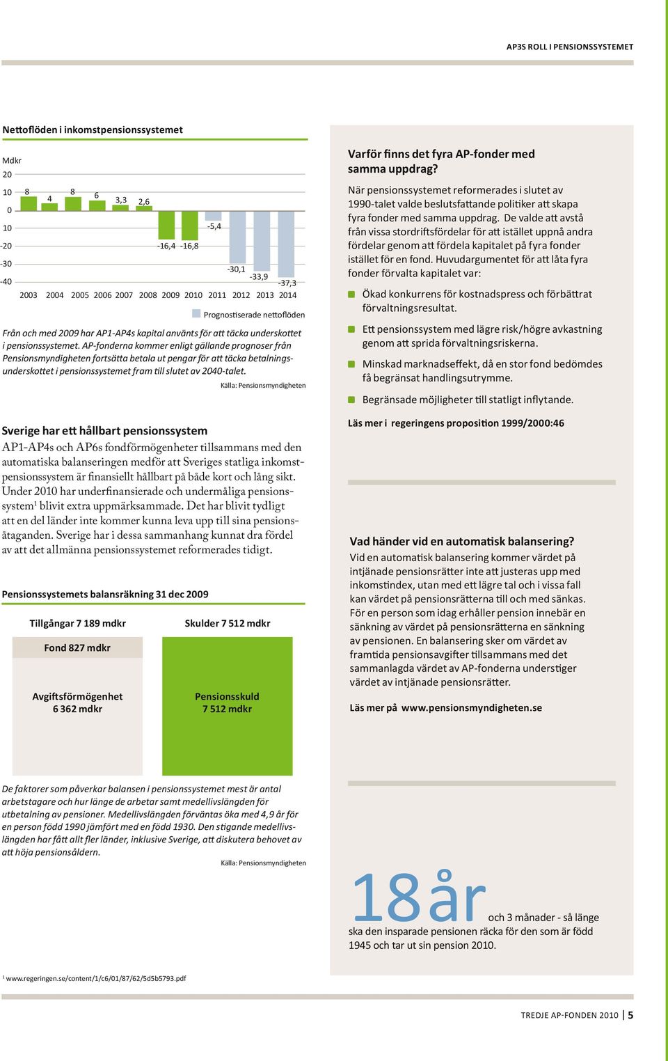 AP-fonderna kommer enligt gällande prognoser från Pensionsmyndigheten fortsätta betala ut pengar för att täcka betalningsunderskottet i pensionssystemet fram till slutet av 2040-talet.